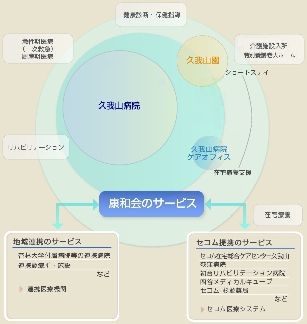 ���p�҂���̏�Ԃ⃉�C�t�X�e�[�W�ɉ������T�[�r�X��񋟂���e�{�݂��A�g���Ă��܂�